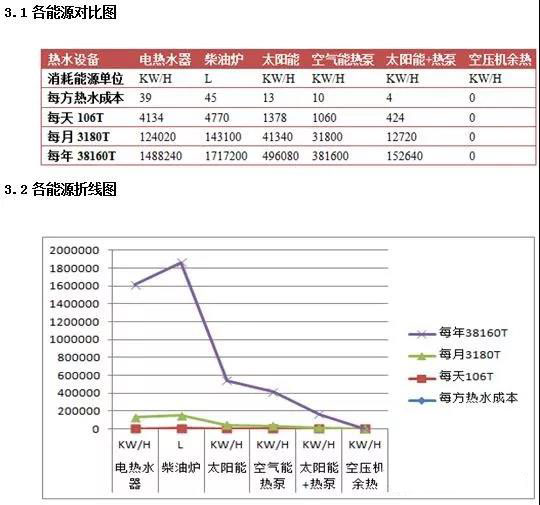 宿舍熱水工程節能效益對比