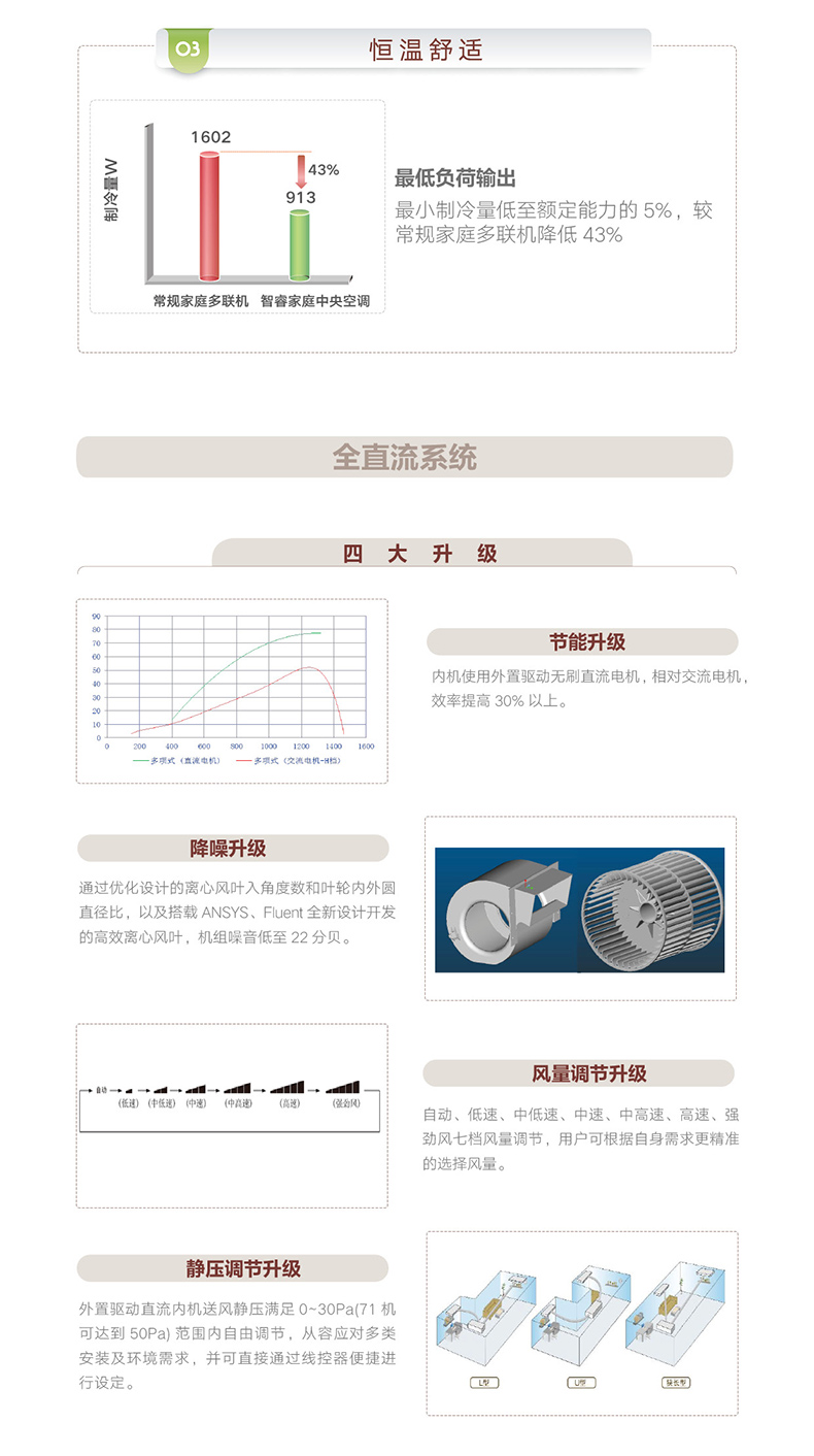 智睿變頻家庭中央空調4