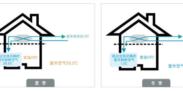 新風安裝需要連續24小時開啟嗎？